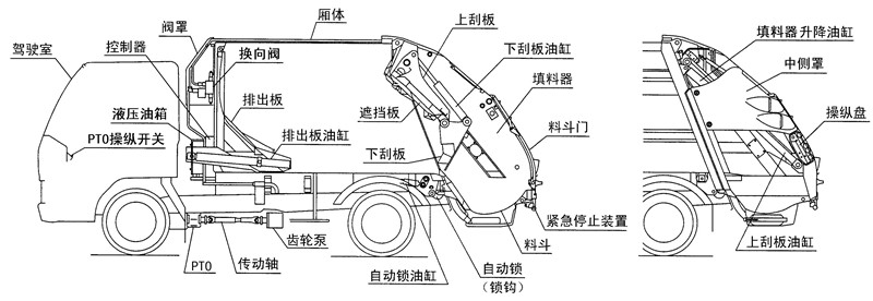 壓縮垃圾車(chē)結(jié)構(gòu)細(xì)節(jié)展示